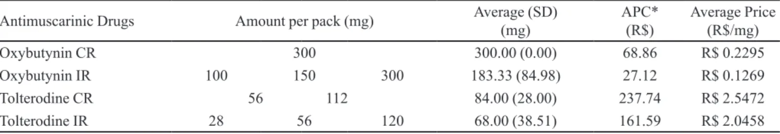 TABLE I  - Average milligrams in antimuscarinic drug packs studied, according to average consumer price and price per milligram