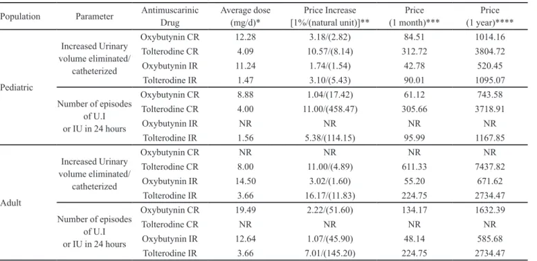 TABLE V  -  Cost-effectiveness ratios for clinical parameters by % value and natural unit price, cost of therapy for one month and  for one year, in both pediatric and adult populations
