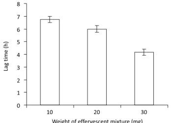 FIGURE 3  - Lag time of chitosan:sodium alginate polymer  complex, in different ratio, at 200 mg weight.