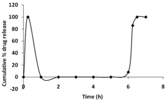 FIGURE 6  - In vitro  release proile of two pulse release system,  containing HPMC K15 (100 mg) and CSAC 50:50(100 mg) as  rate modulating layers, CBCM (20 mg) and lactose(175 mg).