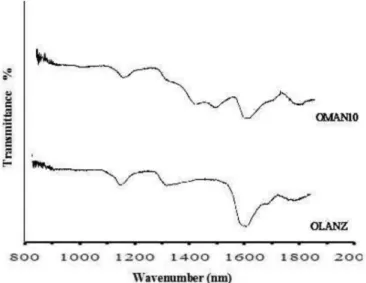 FIGURE 5  - DSC thermograms of pure olanzapine, mannitol  and solid dispersions (SDs) at 1:10 ratio.