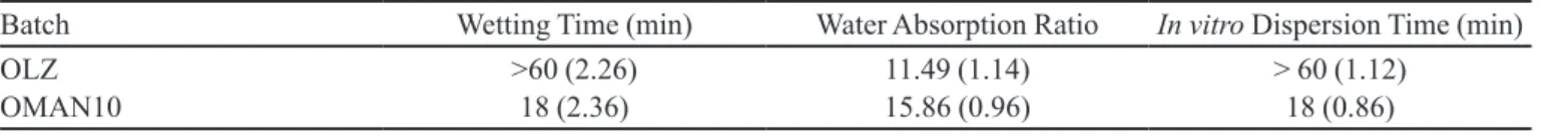 TABLE V  - Wettability data of pure olanzapine and selected solid dispersions