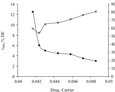 FIGURE 2  -  Correlation plot for dissolution eficiency (% DE)  and dissolution half-life (t 50% )