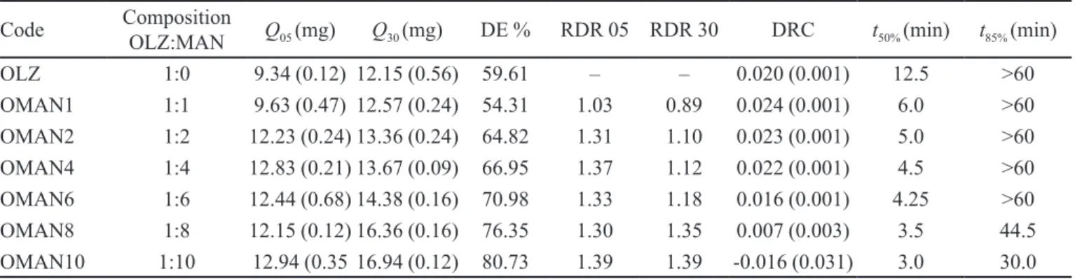 TABLE IV  - Release kinetic parameters of olanzapine–MAN solid dispersions