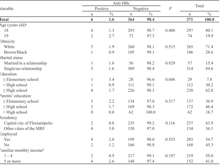 TABLE I  - Demographic and socio-economic characteristics of young adults in South Brazil by anti-HBc status