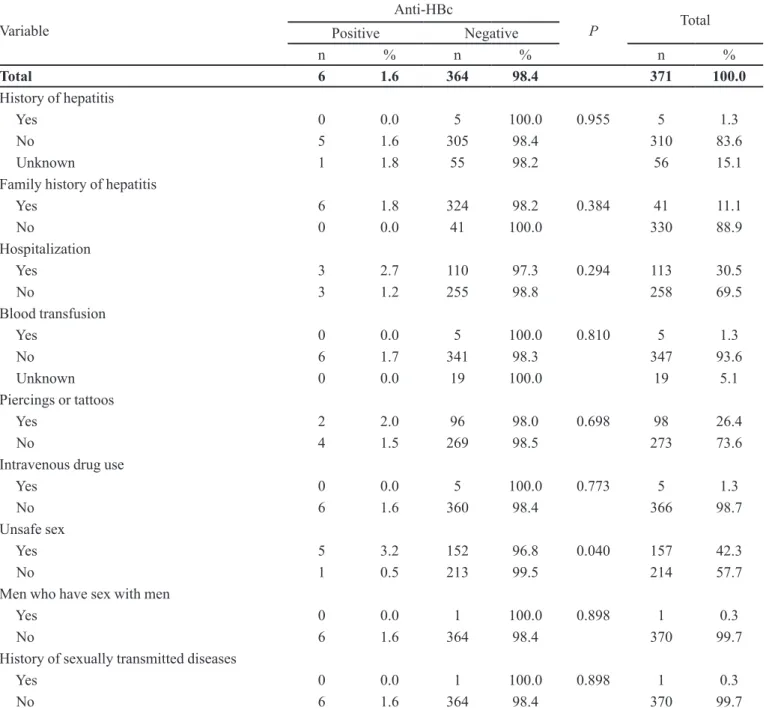 Table II shows the results of the HBV possible risk  factors assessment. Unsafe sex was signiicantly associ  -ated with positive anti-HBc (P = 0.040).