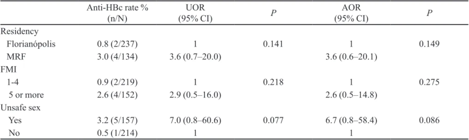 TABLE III  -  Multivariate non-conditional logistic regression analysis between variables signiicant at  P &lt; 0.2 in bivariate analysis  and anti-HBc status
