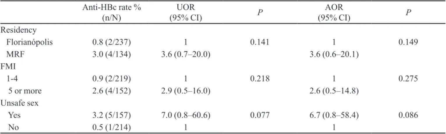 TABLE III  -  Multivariate non-conditional logistic regression analysis between variables signiicant at  P < 0.2 in bivariate analysis  and anti-HBc status