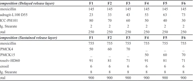 TABLE I  - Composition of time-dependent bilayer tablet of amoxicillin trihydrate