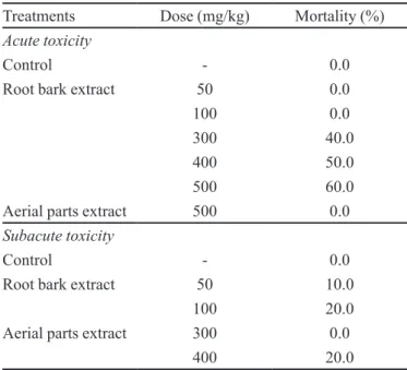 TABLE II  - Effect of acute administration of D. americana  extracts on serum transaminase levels (U/L) in mice