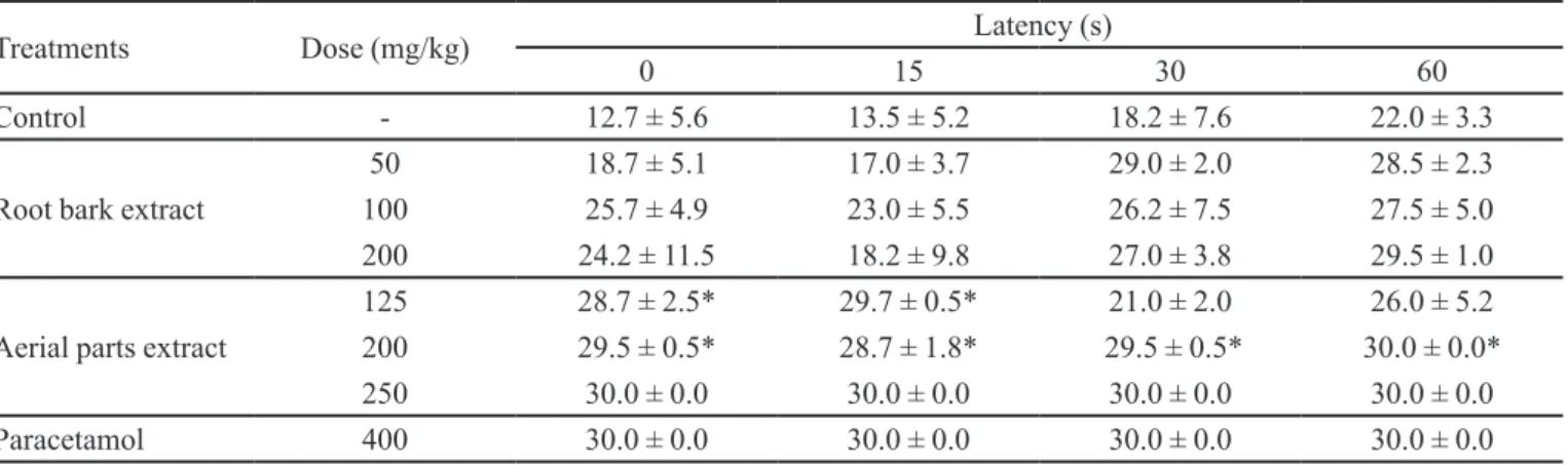 TABLE VI  - Effect of D. americana extracts on hot plate test latency in mice