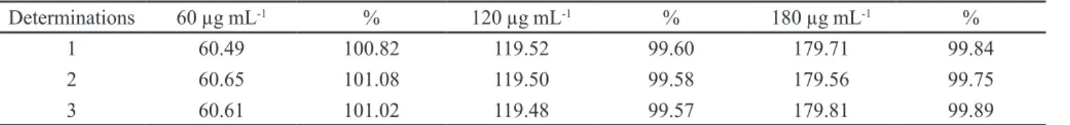 TABLE III  – Results of robustness for the parameters evaluated: manufacturer of methanol and shaking time