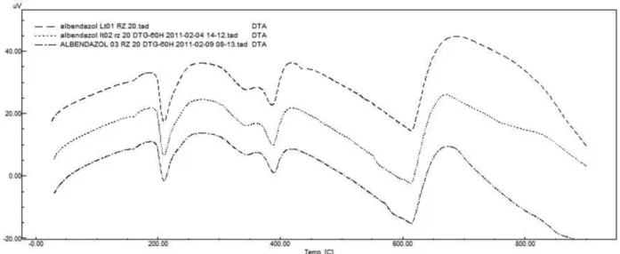 FIGURE 7  -  Thermal proile of the 3 batches ABZ01, ABZ02, ABZ03 based on DTA curves.