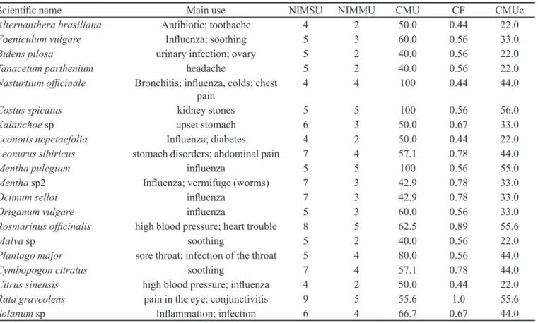 TABLE II  - Surveyed species with Consensus of Main Use corrected (CMUc) percentages above 20%