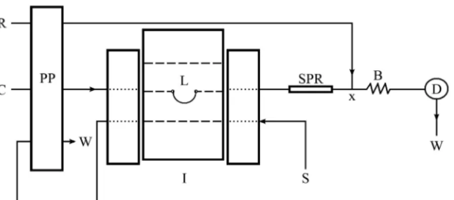 FIGURE 2  –  Schematic diagram of the low-injection system for spectrophotometric determination of captopril at 25 °C: C, Milli-Q  water carrier (1.1 mL min −1  ); I, scheme of the sliding-bar manual commutator; PP, peristaltic pump; L, sample loop (500 µL