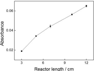FIGURE 4  –  Inluence of reactor composition, AgSCN (m/m),  on the analytical signal.