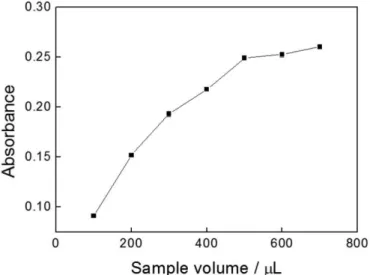FIGURE 6  –  Inluence of sample volume on the analytical signal.