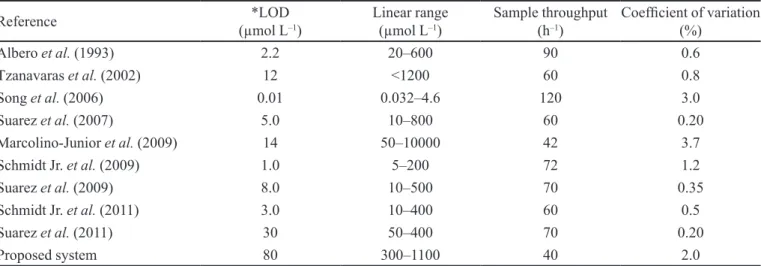 TABLE III  –  Comparison of analytical characteristics of low procedures for captopril determination Reference *LOD  (µmol L –1 ) Linear range (µmol L–1) Sample throughput(h–1) Coefﬁcient of variation  (%) Albero et al