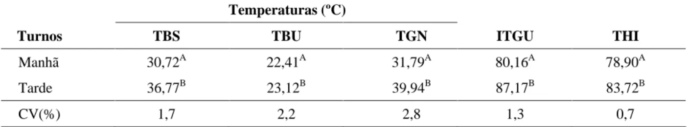 TABELA 2   Médias  registradas  para  a  temperatura  de  bulbo  seco  (TBS),  temperatura  de  bulbo  úmido  (TBU), temperatura de globo negro (TGN), do índice de temperatura do globo negro (ITGU) e índice de temperatura e umidade (THI) no período de nove