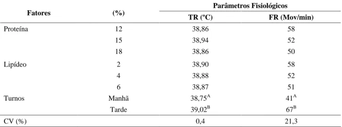 TABELA 3   Temperatura retal (TR) e frequência respiratória (FR) de caprinos mestiços de Anglo-Nubiano com sem raça definida (SRD) alimentados com diferentes níveis de proteína e lipídeo na dieta.