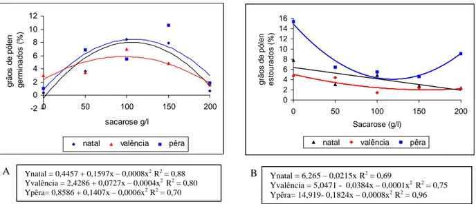 FIGURA 2  Porcentagem de grãos de pólen germinados (A) e estourados (B) de cultivares cítricas em diferentes concentrações de sacarose