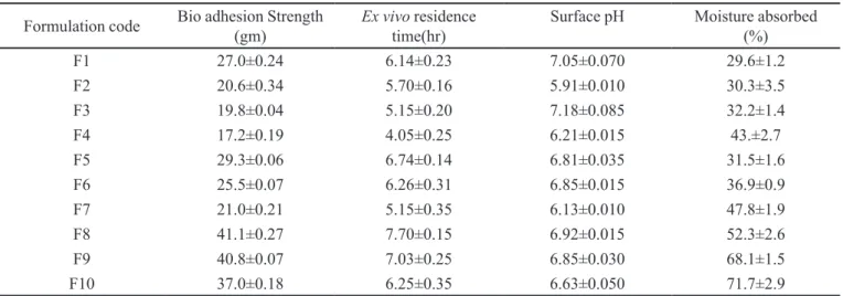 TABLE III  - The bioadhesive strength, residence time, surface pH and moisture absorbed values of quetiapine fumarate tablets