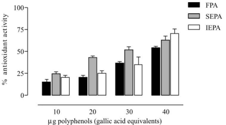 TABLE II  - Effect of Halimeda incrassata on LDL oxidation in  cell free systems. 