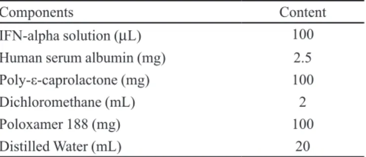 TABLE I  -  Composition of the developed microsphere  suspensions