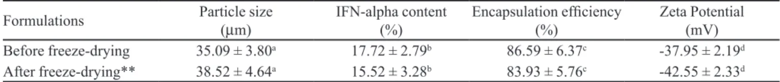 TABLE II  -  Characteristics of developed microspheres before and after freeze-drying*