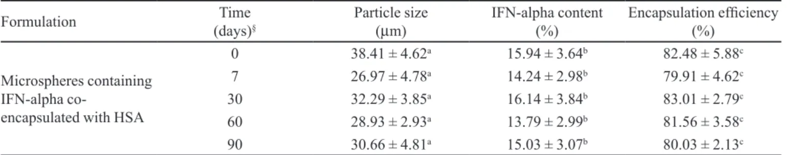 FIGURE 2  -  Cumulative interferon-alpha release from poly-ε- poly-ε-caprolactone microspheres co-encapsulated with human serum  albumin (Values shown as mean ± standard deviation, n = 6; 