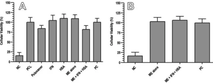 FIGURE 3  –  Percentage of hepatic cell line viability after: A – application of developed microspheres and all their components; 