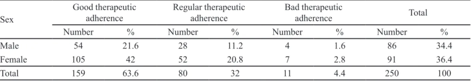 TABLE III  - Age associated with therapeutic adherence Age  (years) Good therapeutic adherence Regular therapeutic adherence Bad therapeutic adherence Total