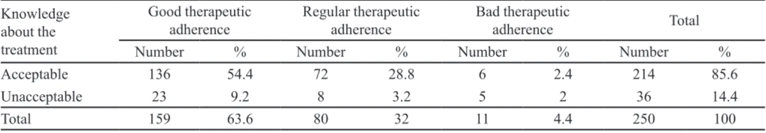 TABLE V  - Knowledge about the treatment associated with therapeutic adherence Knowledge  about the  treatment Good therapeutic adherence Regular therapeutic adherence Bad therapeutic adherence Total