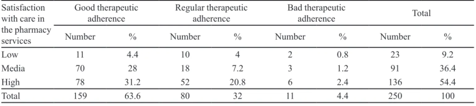 TABLE X  -  Frequency of medical visits associated with therapeutic adherence Frequency of  medical visits Good therapeutic adherence Regular therapeutic adherence Bad therapeutic adherence Total
