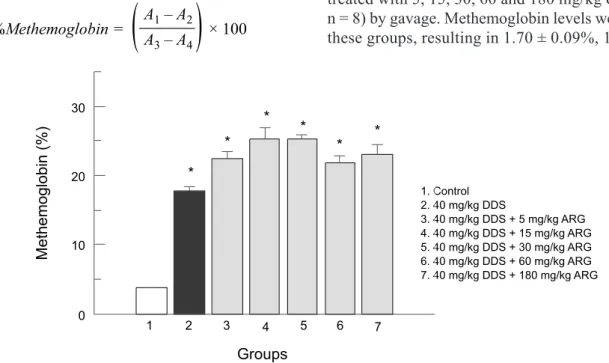 FIGURE 1  -  Effect of single dose ARG on methemoglobin levels (%). Animals were treated with ARG at 5, 15, 30, 60 and  180 mg/kg doses (p.o., gavage) 2 hours prior to the administration of 40 mg/kg of DDS (i.p.)