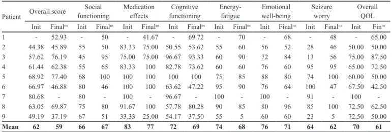 TABLE III  -  Results (initial  versus  inal) on QOLIE-31 (total and domains) for formulation C