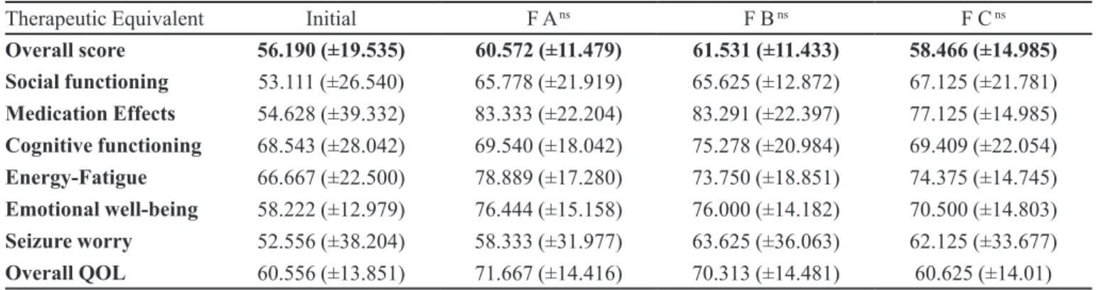 Table V shows that the interchangeability among  therapeutic equivalents of LTG did not promote  signii-cant alterations in mean plasma concentrations of LTG  or in number of seizures, where only patient 6 showed  no change in seizures during the study