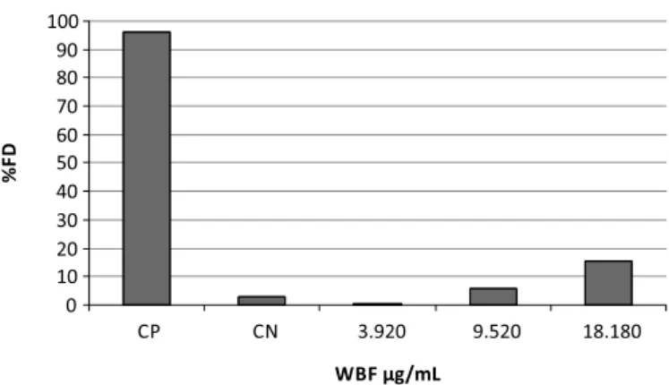 FIGURE 1  -  Frequency of damage (FD) to DNA of human  lymphocytes treated with different concentrations of WBF