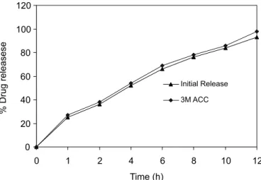 FIGURE 9  –  Effect of pellet percentage ( -♦- ) 30% w/w,  ( -■-) 40% w/w and (-▲-) 60% w/w in tablet composition on  in  vitro sertraline release.