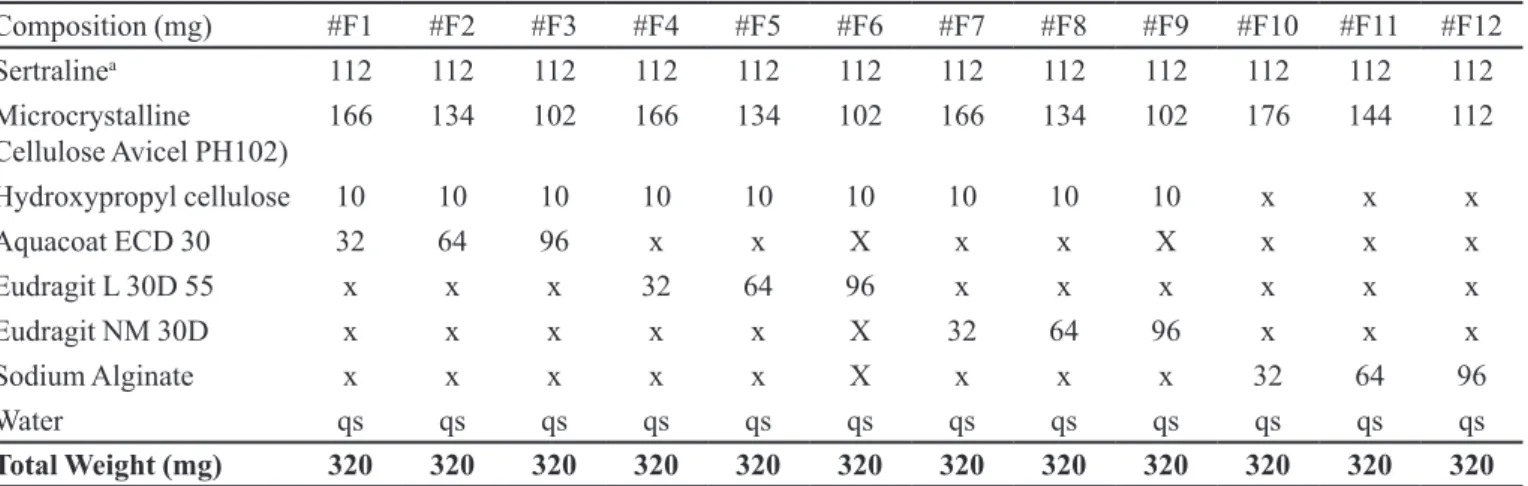 TABLE I  - Composition of extended release matrix pellets using various polymers