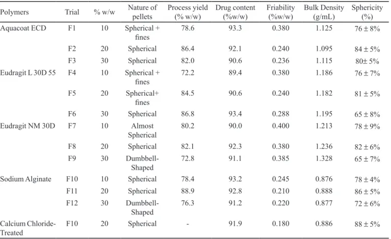 TABLE III  - Physical characterization data of matrix pellets prepared using extrusion/spheronization process