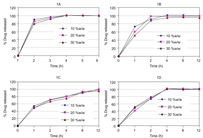 FIGURE 1  - In vitro  dissolution proiles of sertraline from pellets containing 10 %w/w, 20 %w/w and 30 %w/w  1A: Aquacoat ® ECD, 1B: Eudragit ®  NM30D, 1C: Eudragit ®  L30D 55, 1D: Keltone ®  LV CR.