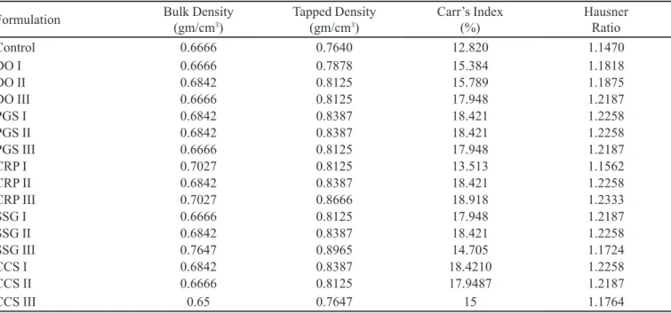 TABLE VI  - Physical characterization of nifedipine blend
