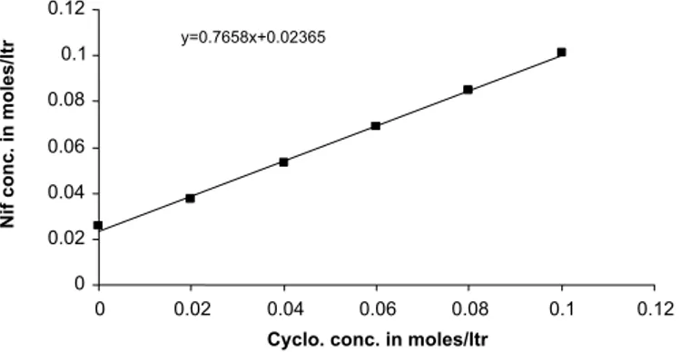 FIGURE 1-  Phase solubility analysis plot for inclusion  complexes.