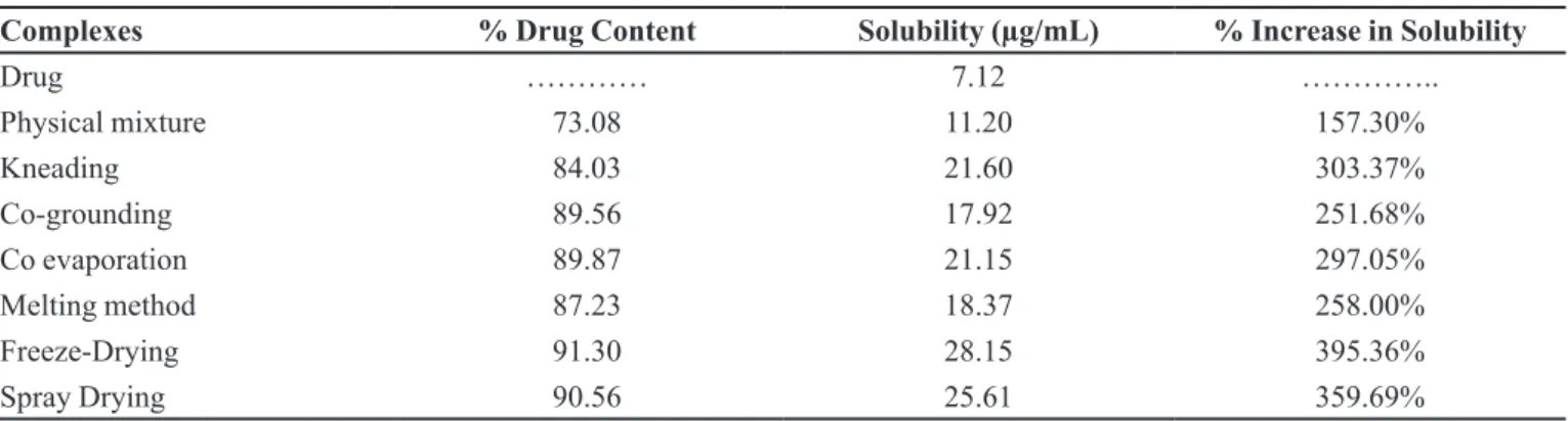 TABLE III  -  Percentage drug content and saturation solubility of drug: β-CD(1:1) complex