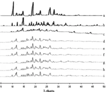 FIGURE 6  -  DSC study of pure nifedipine(a); pure β-CD (b); 