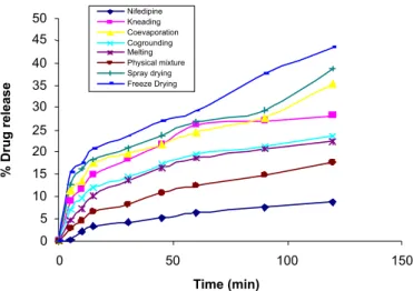 FIGURE 8  -  % Drug release of drug and its complexes in  Phosphate buffer at pH 6.8.