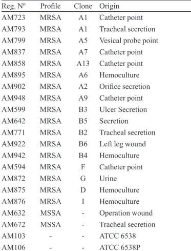 TABLE I  - List of Staphylococcus aureus strains assayed Reg. Nº Proile Clone Origin