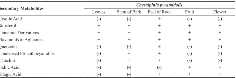 TABLE VI  - Secondary metabolites from Caesalpinia pyramidalis  with well-known antimicrobial activity