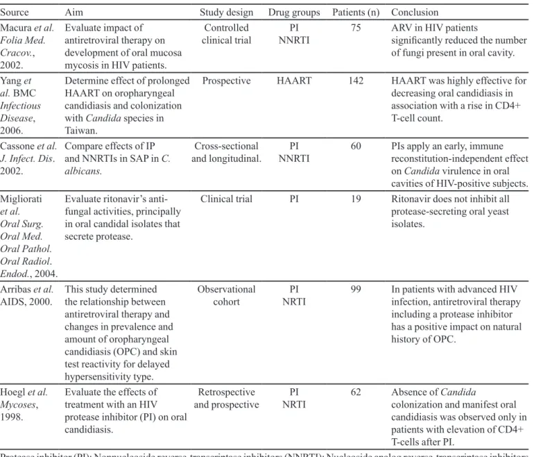 TABLE I  - Characteristics of studies included in the systematic review, on antiretroviral agents and fungi